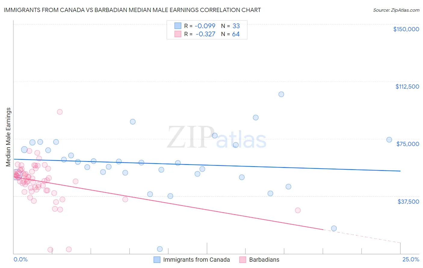 Immigrants from Canada vs Barbadian Median Male Earnings