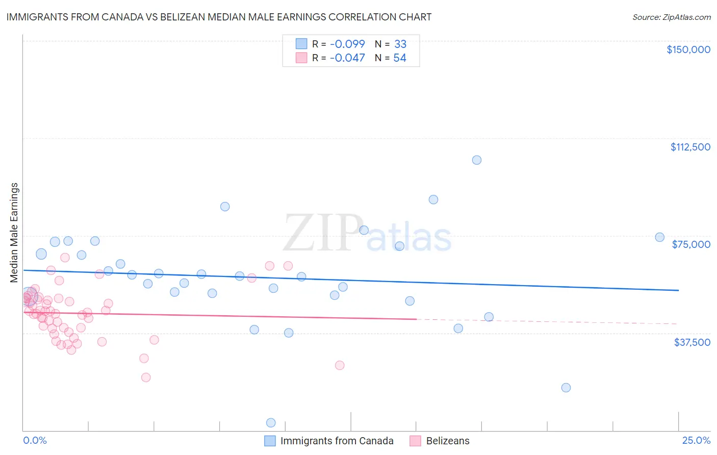 Immigrants from Canada vs Belizean Median Male Earnings