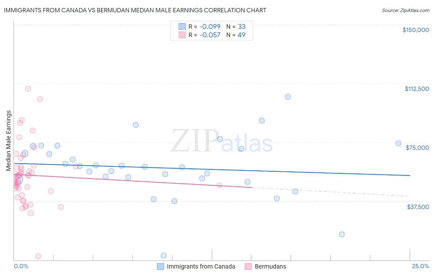 Immigrants from Canada vs Bermudan Median Male Earnings