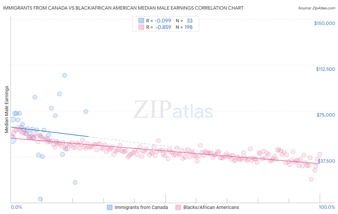 Immigrants from Canada vs Black/African American Median Male Earnings