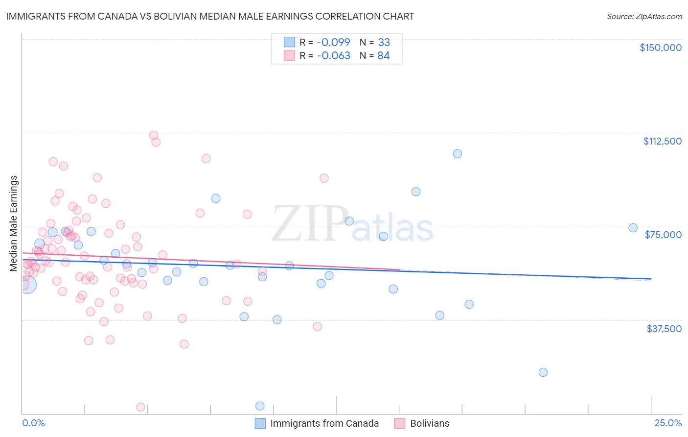 Immigrants from Canada vs Bolivian Median Male Earnings