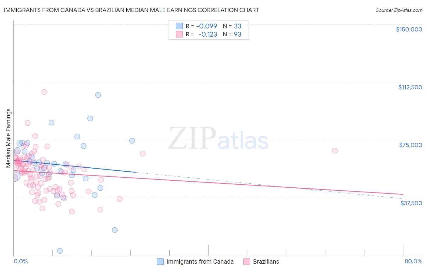 Immigrants from Canada vs Brazilian Median Male Earnings