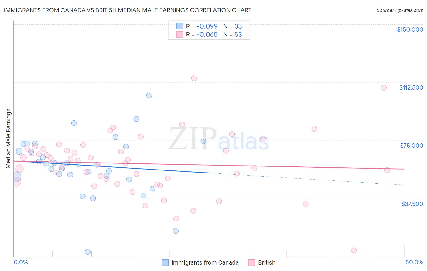 Immigrants from Canada vs British Median Male Earnings