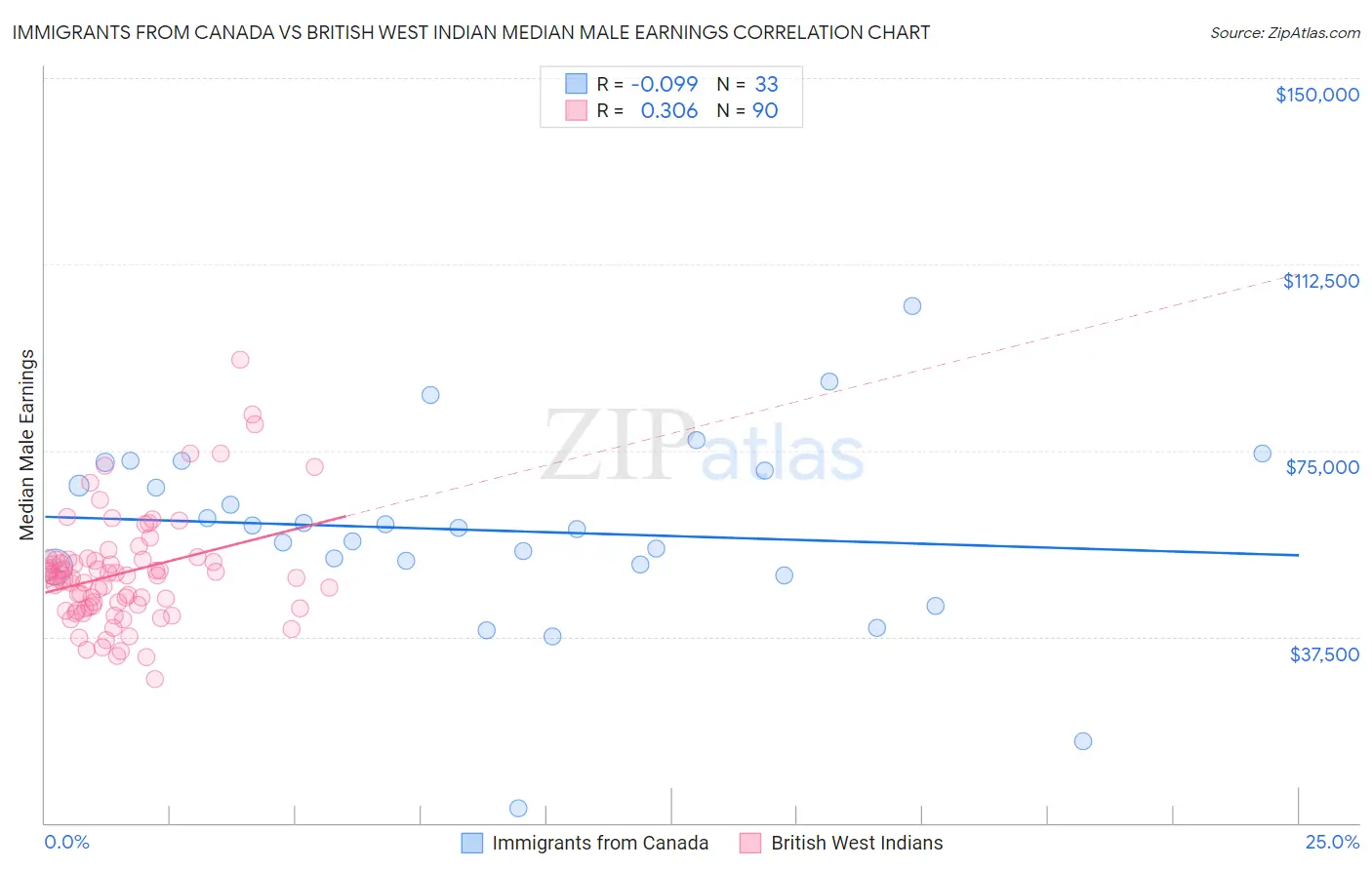 Immigrants from Canada vs British West Indian Median Male Earnings