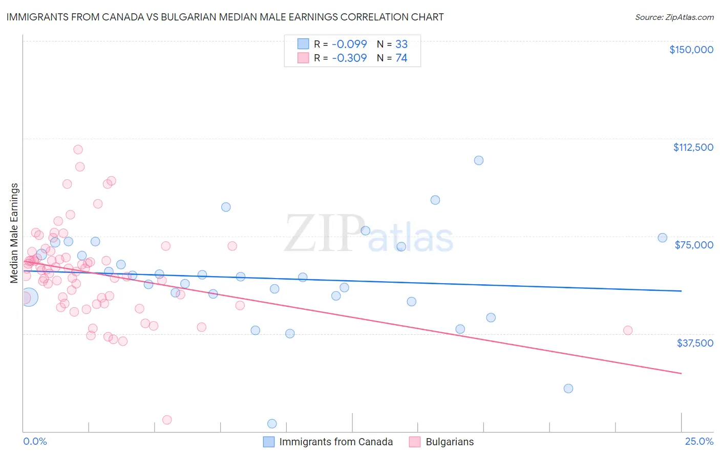 Immigrants from Canada vs Bulgarian Median Male Earnings