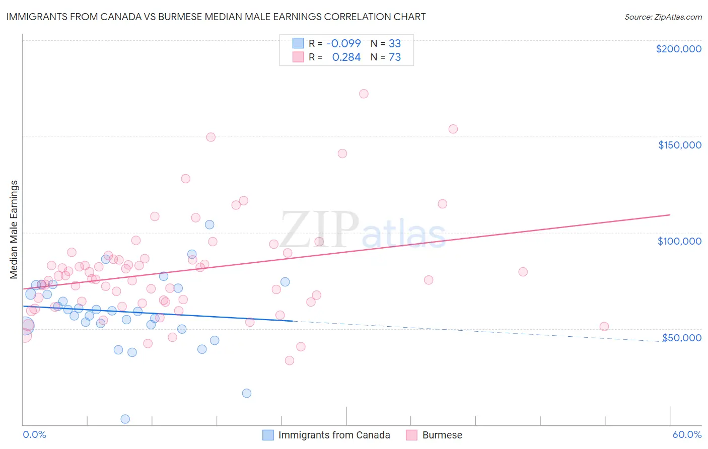 Immigrants from Canada vs Burmese Median Male Earnings