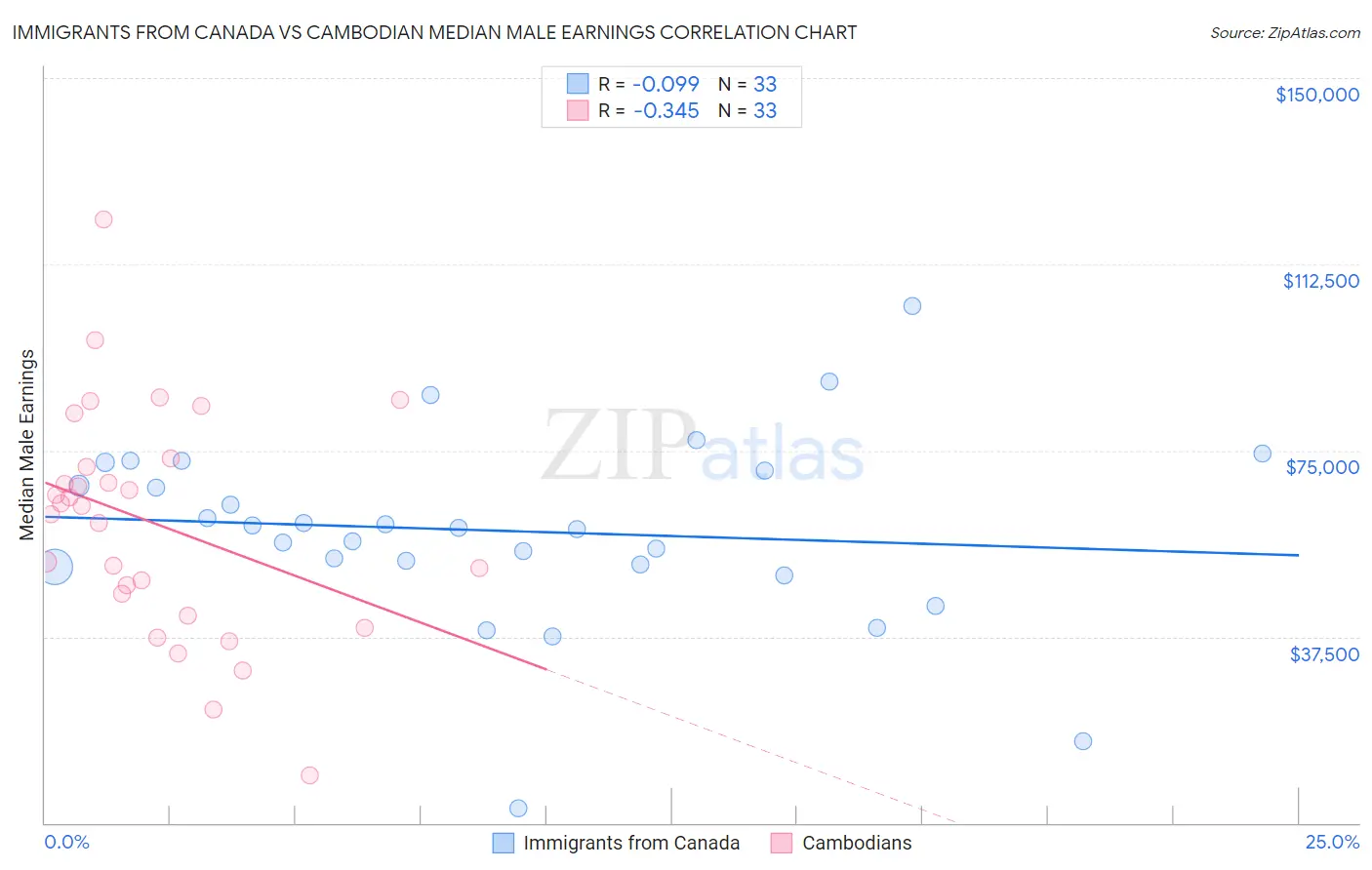 Immigrants from Canada vs Cambodian Median Male Earnings