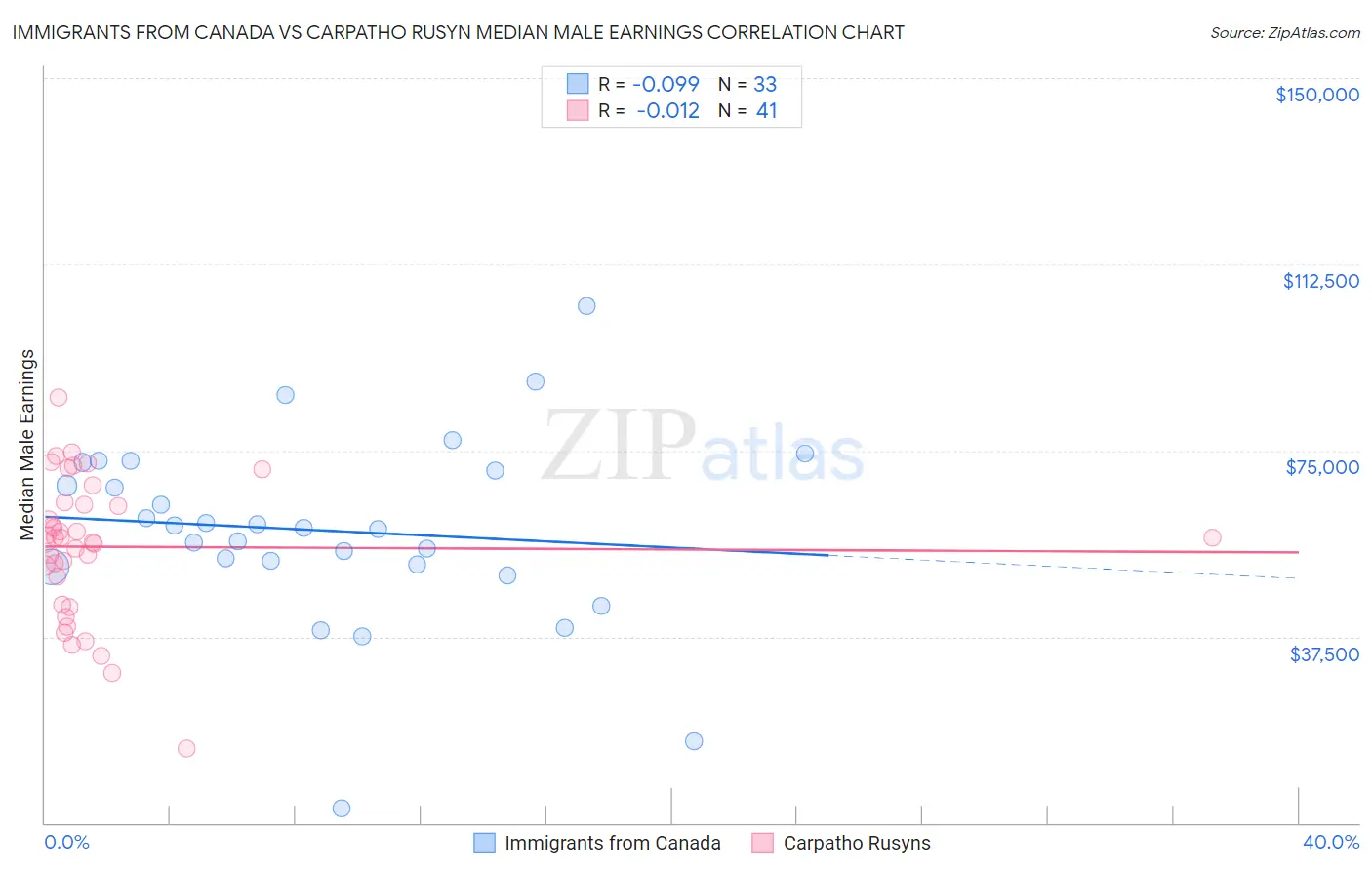 Immigrants from Canada vs Carpatho Rusyn Median Male Earnings