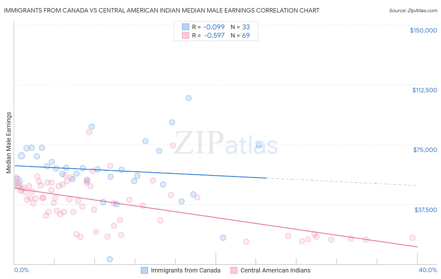 Immigrants from Canada vs Central American Indian Median Male Earnings