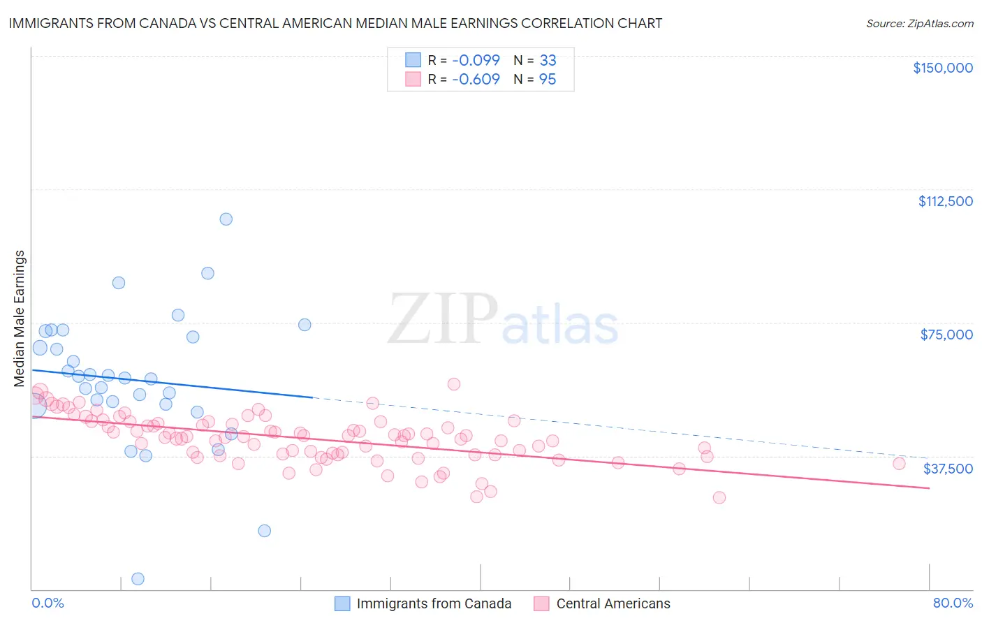 Immigrants from Canada vs Central American Median Male Earnings