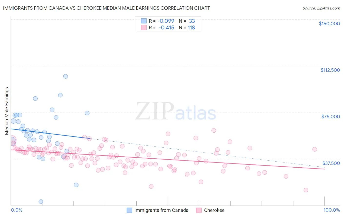 Immigrants from Canada vs Cherokee Median Male Earnings