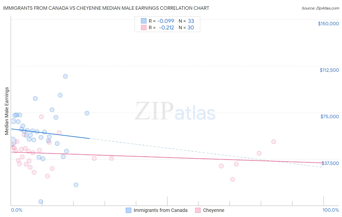 Immigrants from Canada vs Cheyenne Median Male Earnings