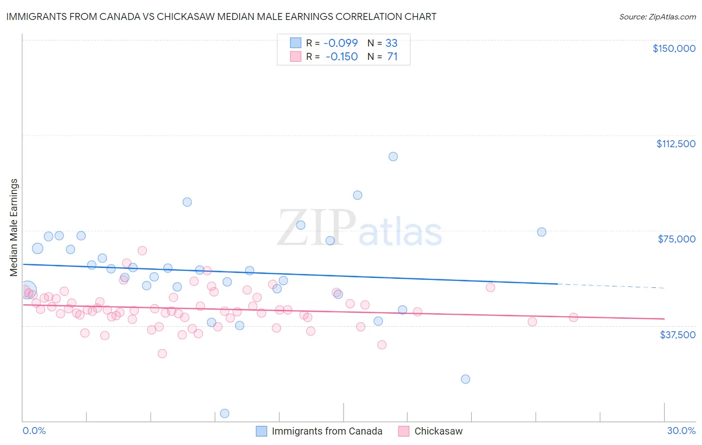 Immigrants from Canada vs Chickasaw Median Male Earnings