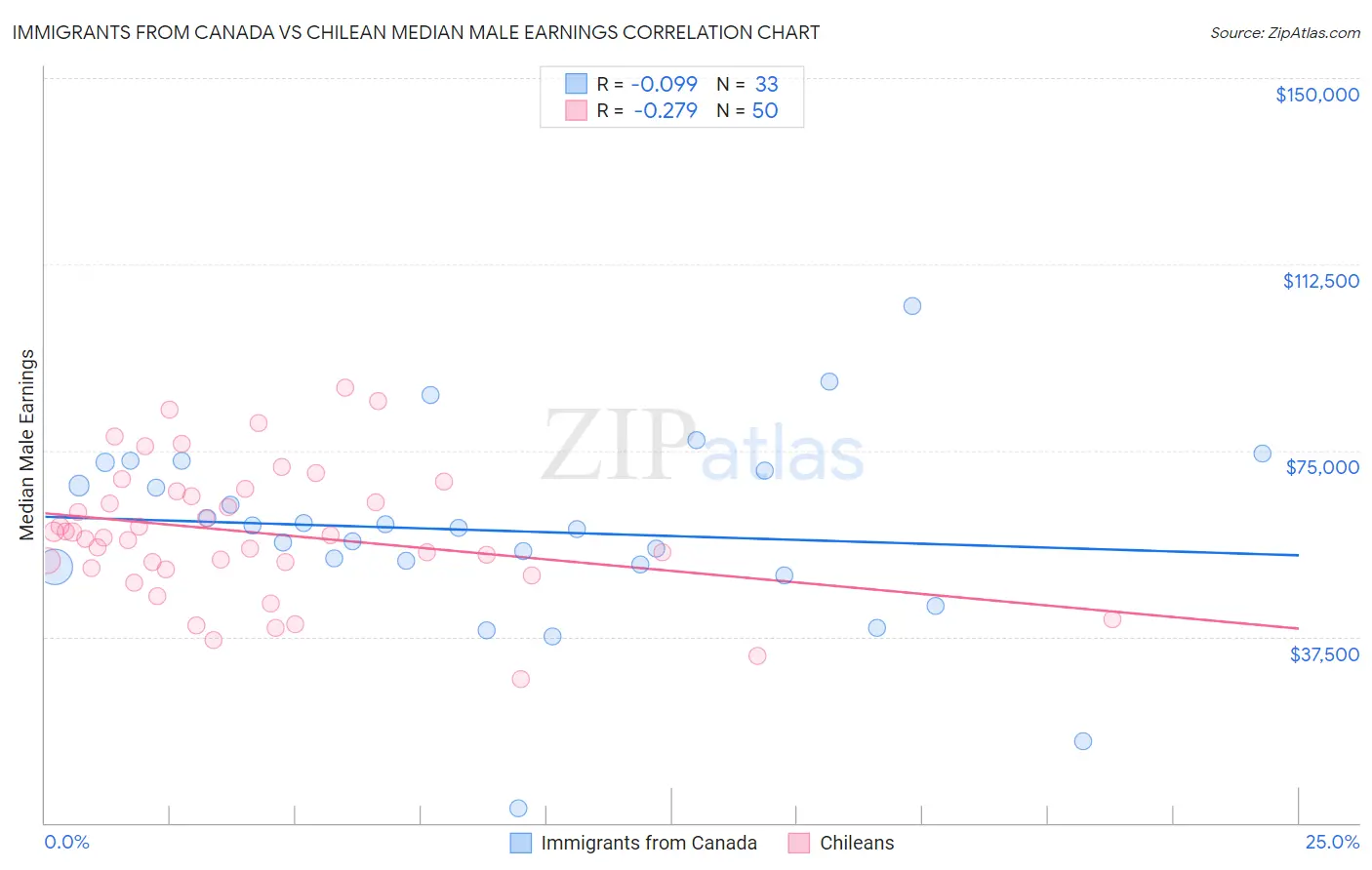 Immigrants from Canada vs Chilean Median Male Earnings