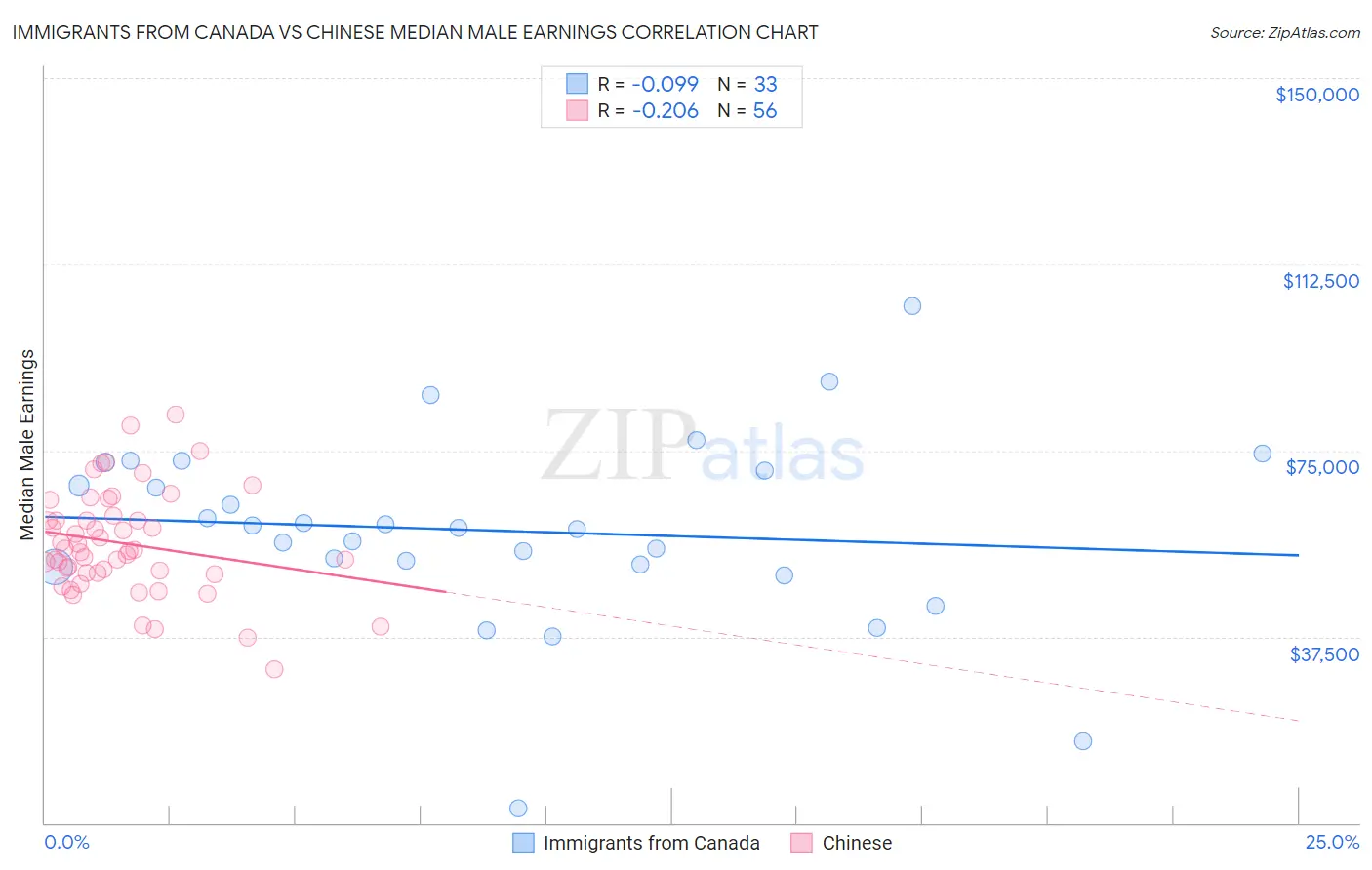 Immigrants from Canada vs Chinese Median Male Earnings