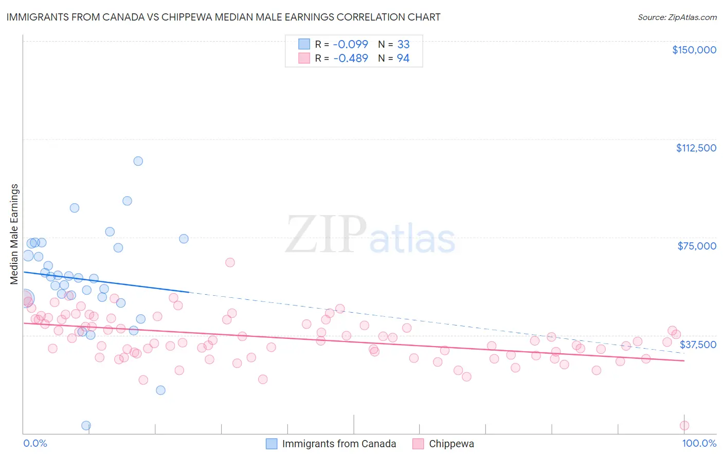 Immigrants from Canada vs Chippewa Median Male Earnings