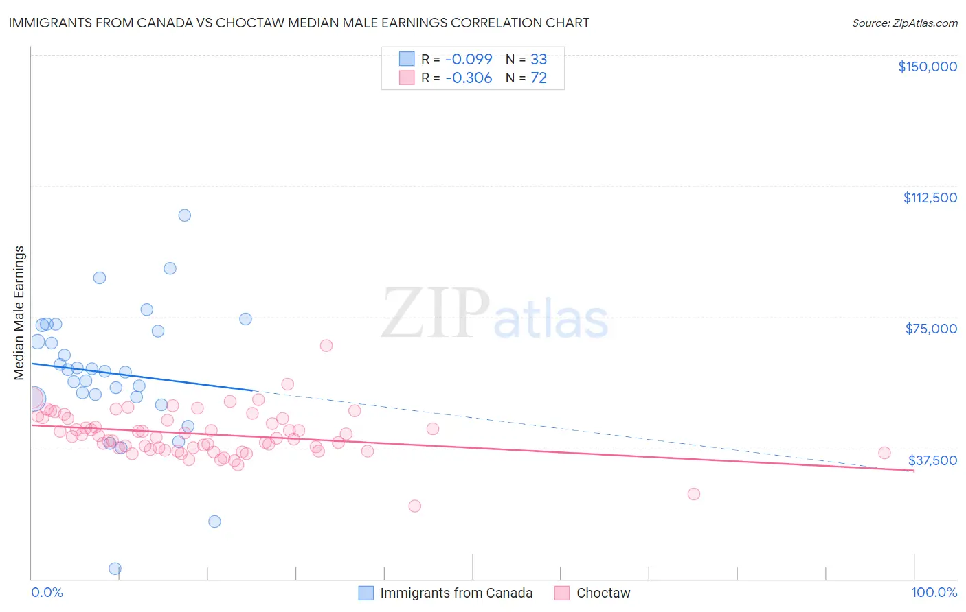 Immigrants from Canada vs Choctaw Median Male Earnings