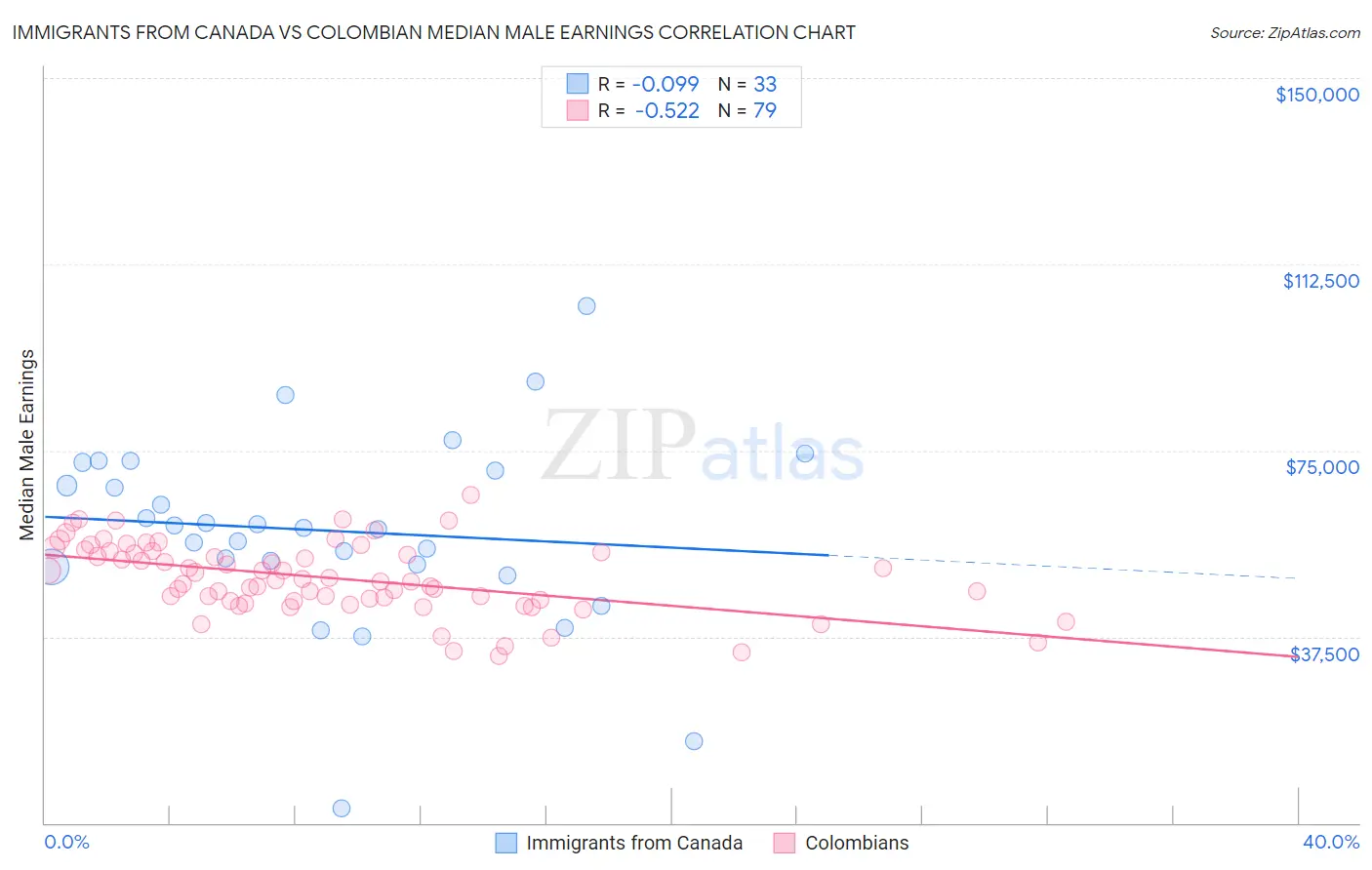 Immigrants from Canada vs Colombian Median Male Earnings