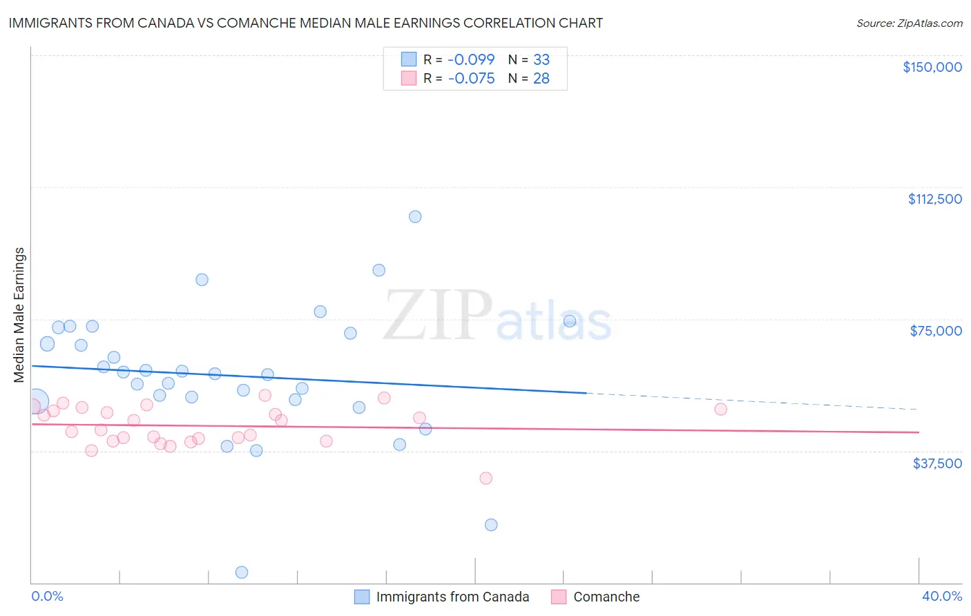 Immigrants from Canada vs Comanche Median Male Earnings