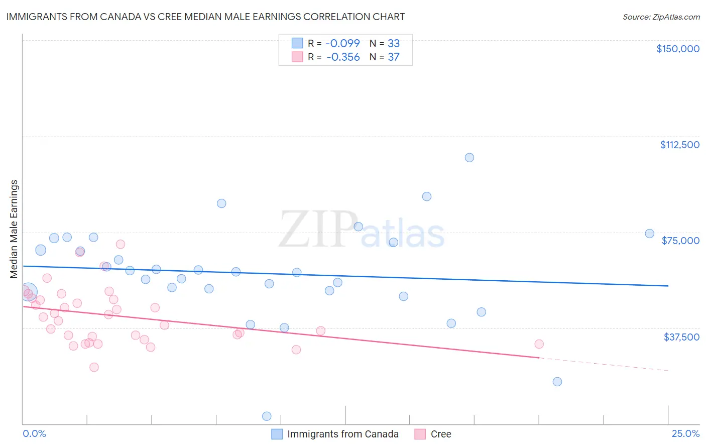 Immigrants from Canada vs Cree Median Male Earnings