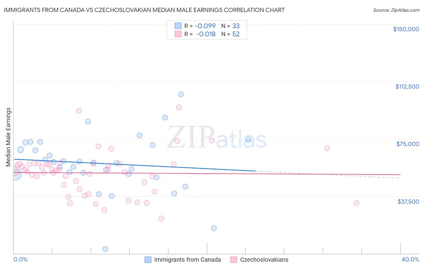 Immigrants from Canada vs Czechoslovakian Median Male Earnings