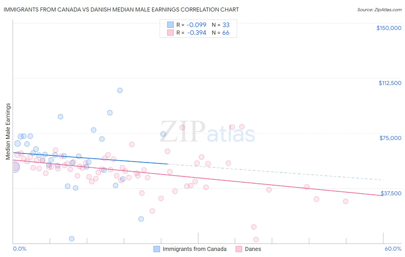 Immigrants from Canada vs Danish Median Male Earnings