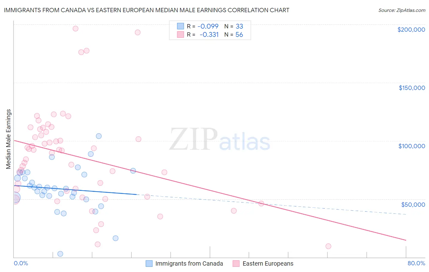 Immigrants from Canada vs Eastern European Median Male Earnings