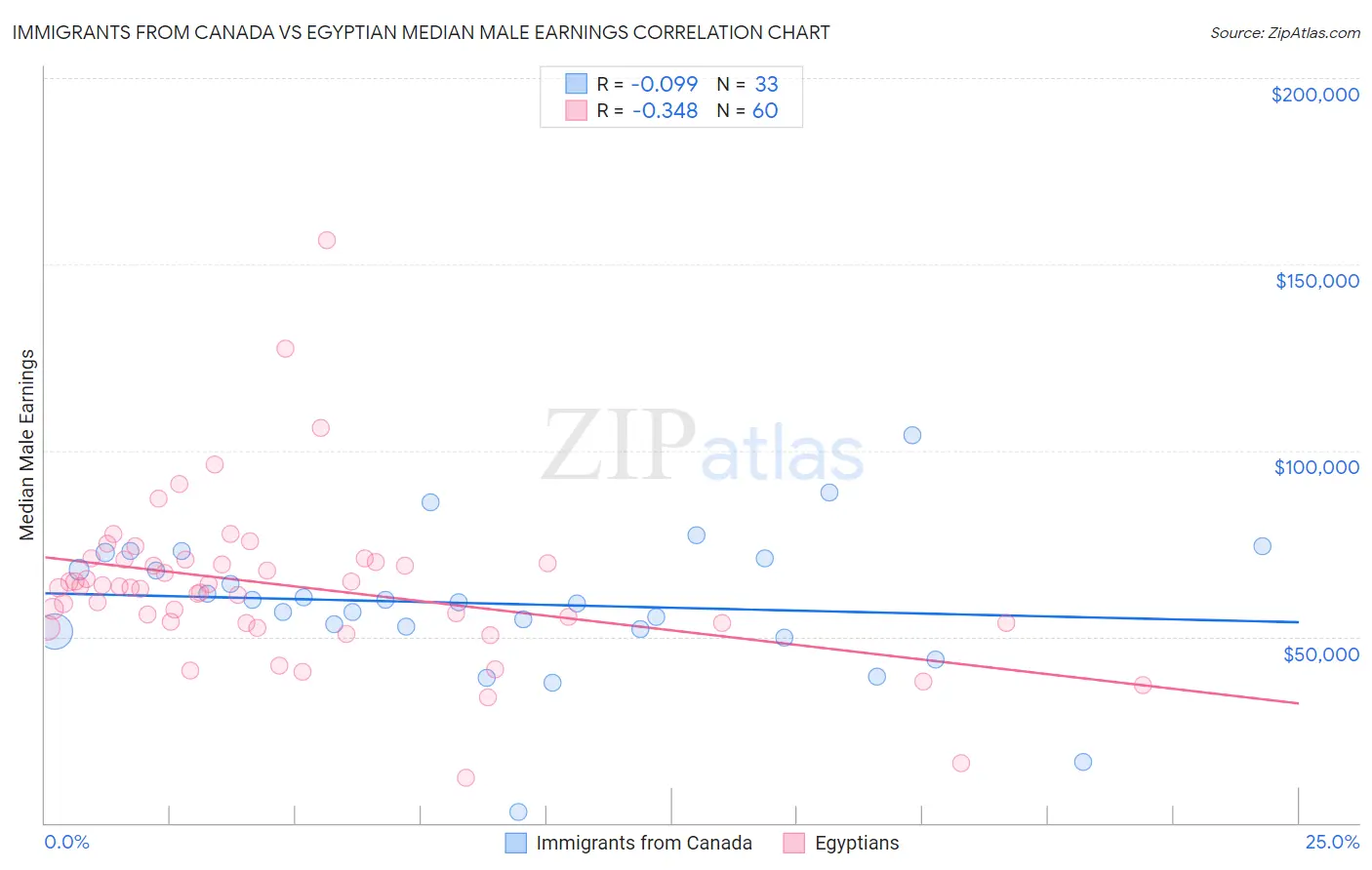 Immigrants from Canada vs Egyptian Median Male Earnings