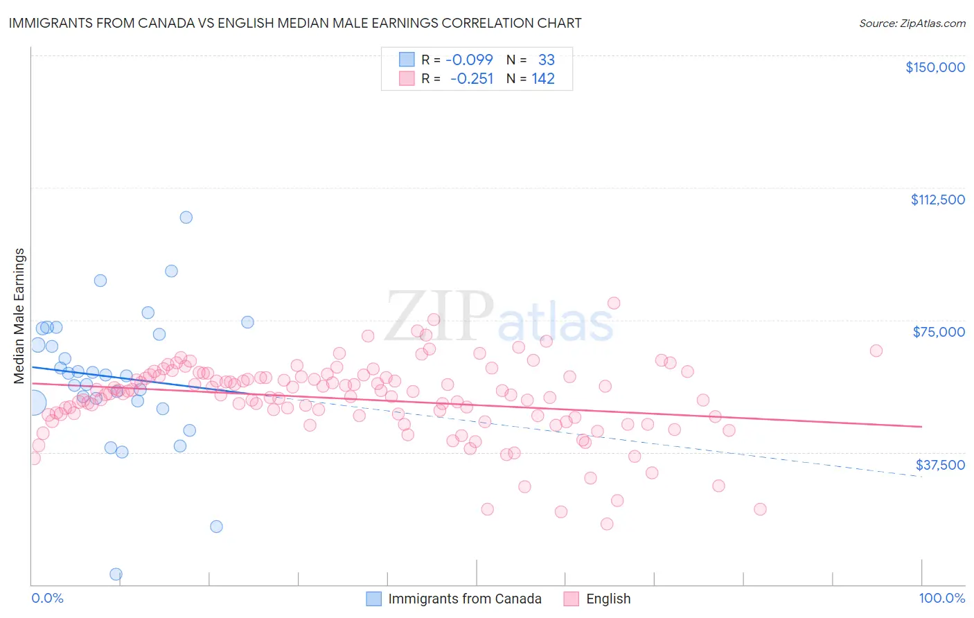 Immigrants from Canada vs English Median Male Earnings