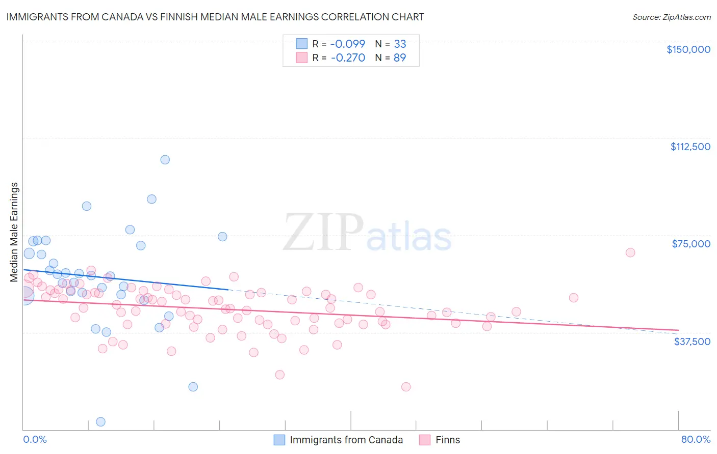 Immigrants from Canada vs Finnish Median Male Earnings