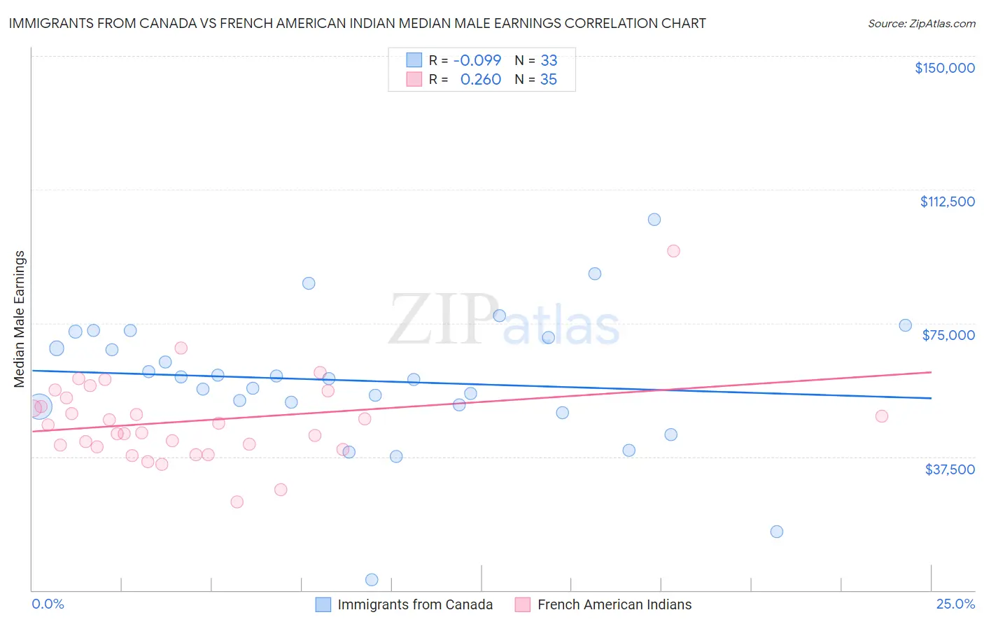 Immigrants from Canada vs French American Indian Median Male Earnings