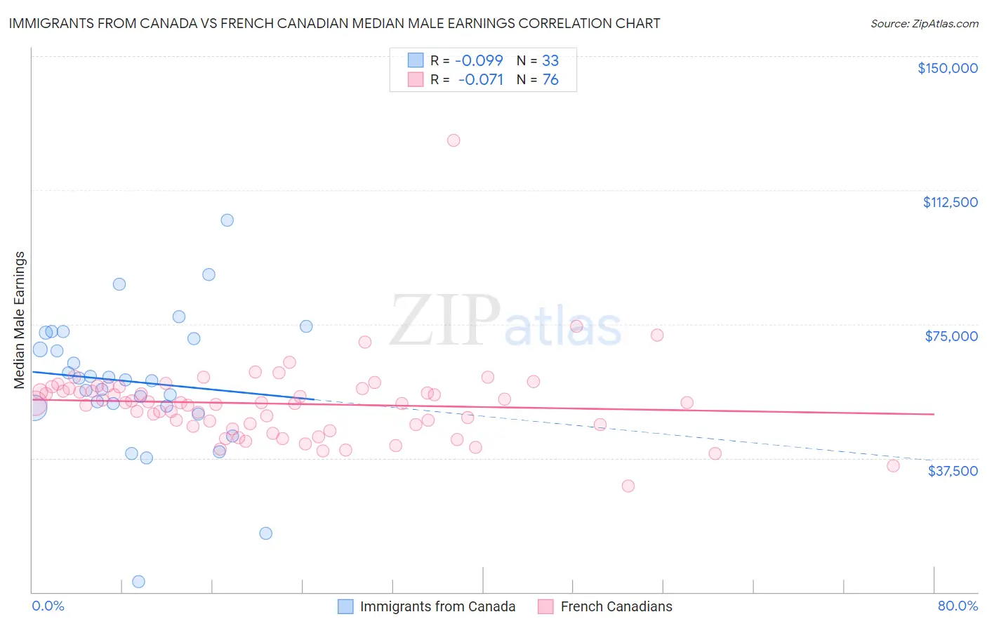 Immigrants from Canada vs French Canadian Median Male Earnings