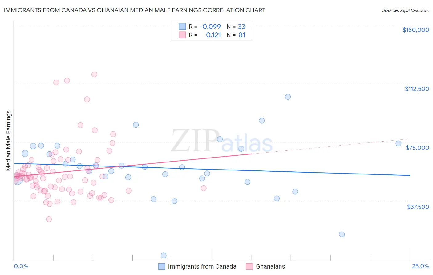 Immigrants from Canada vs Ghanaian Median Male Earnings