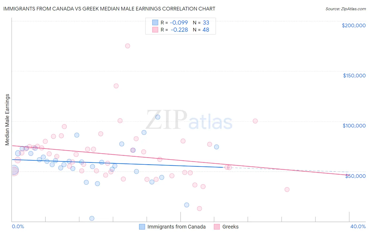 Immigrants from Canada vs Greek Median Male Earnings