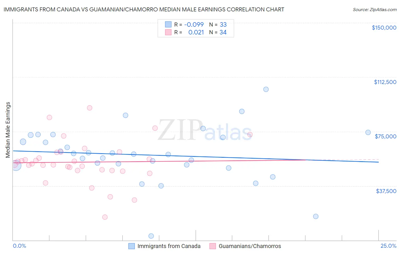 Immigrants from Canada vs Guamanian/Chamorro Median Male Earnings