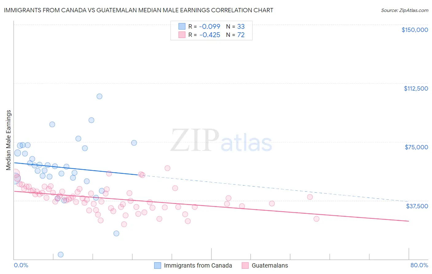 Immigrants from Canada vs Guatemalan Median Male Earnings