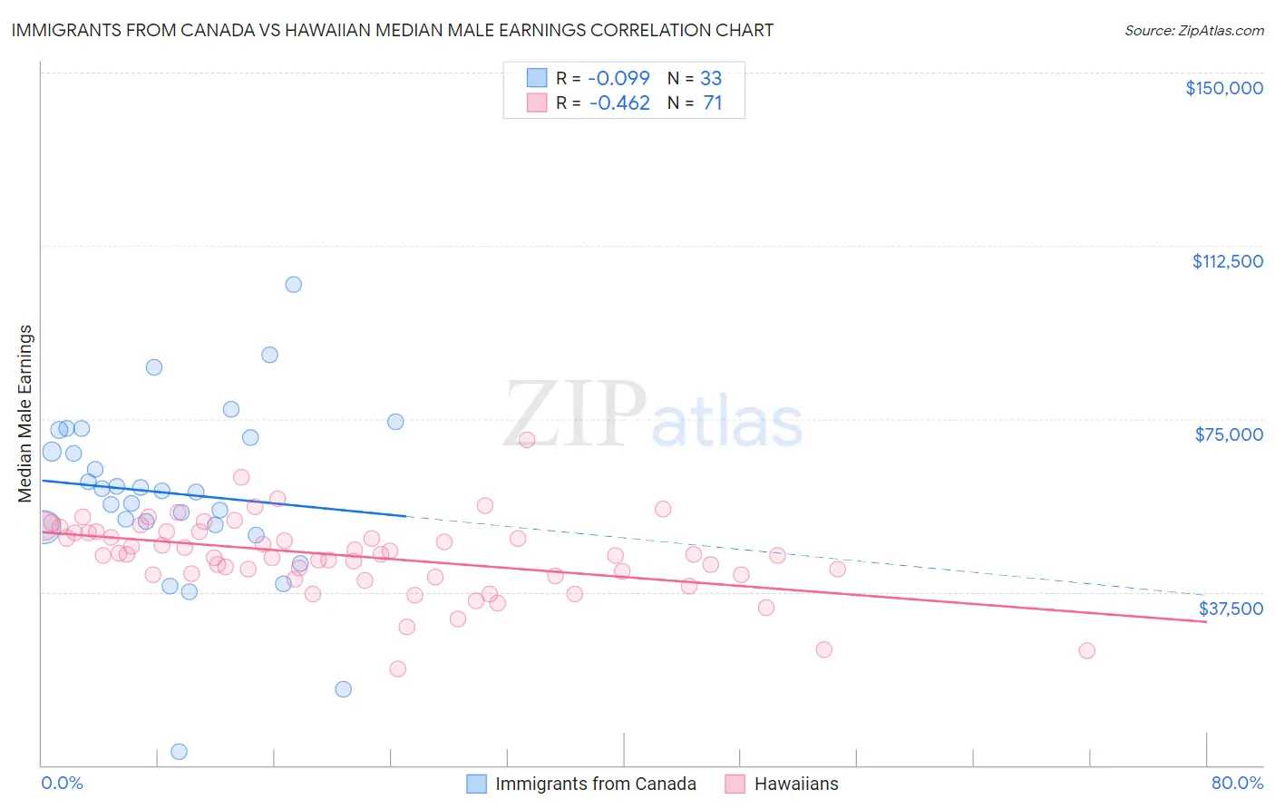 Immigrants from Canada vs Hawaiian Median Male Earnings