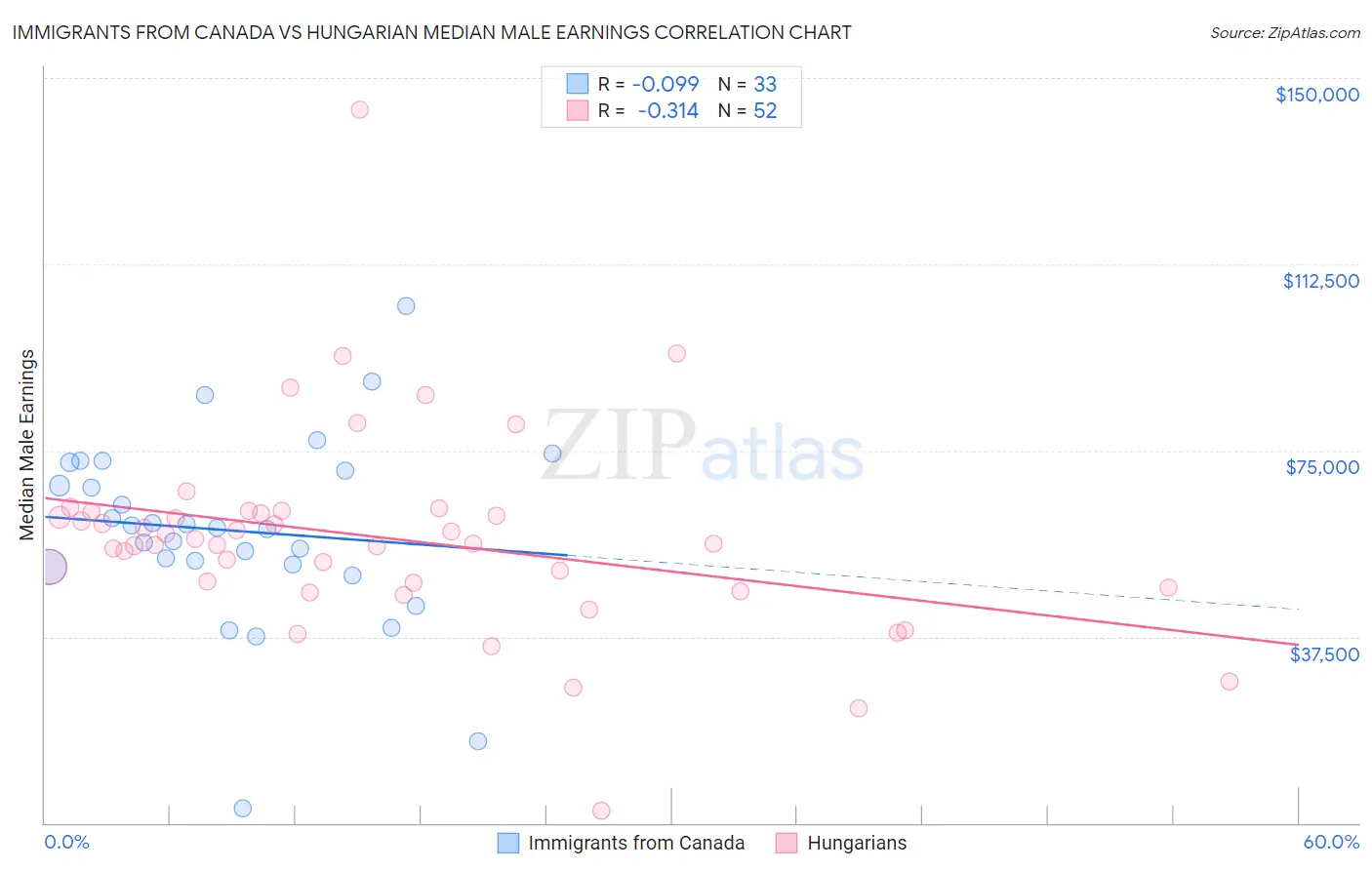 Immigrants from Canada vs Hungarian Median Male Earnings