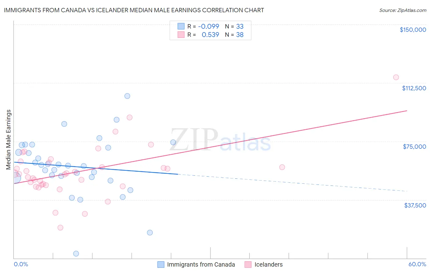 Immigrants from Canada vs Icelander Median Male Earnings