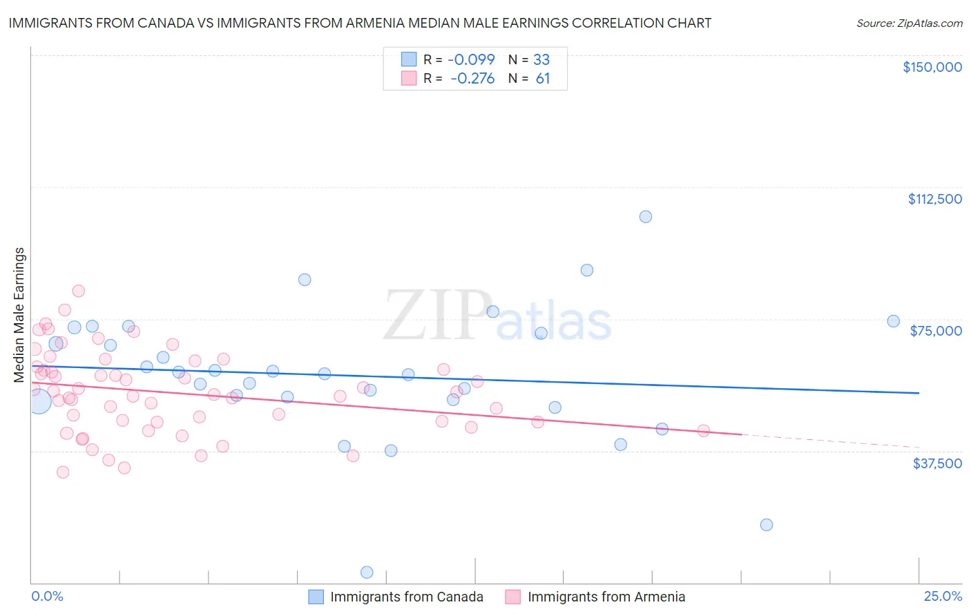 Immigrants from Canada vs Immigrants from Armenia Median Male Earnings