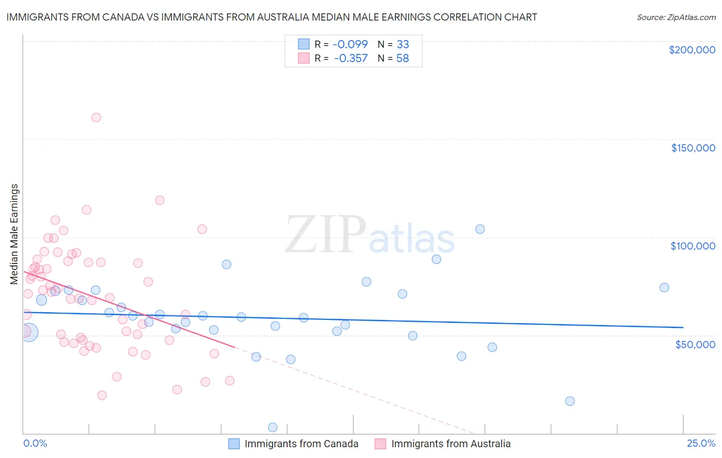 Immigrants from Canada vs Immigrants from Australia Median Male Earnings