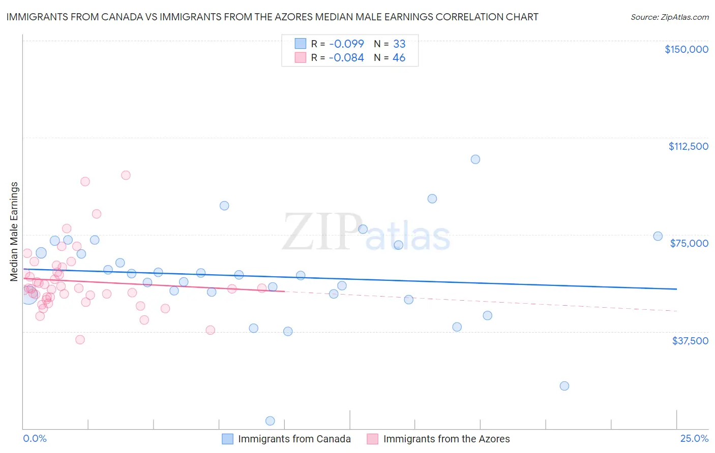 Immigrants from Canada vs Immigrants from the Azores Median Male Earnings