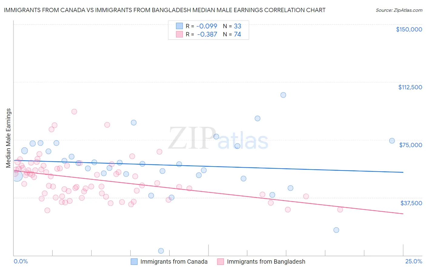 Immigrants from Canada vs Immigrants from Bangladesh Median Male Earnings