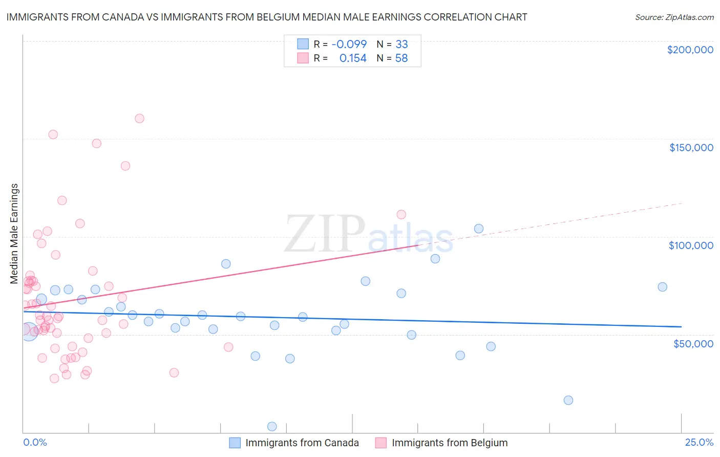 Immigrants from Canada vs Immigrants from Belgium Median Male Earnings