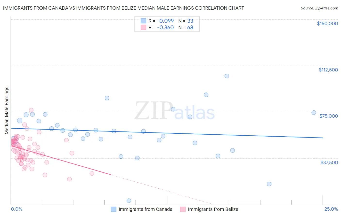 Immigrants from Canada vs Immigrants from Belize Median Male Earnings