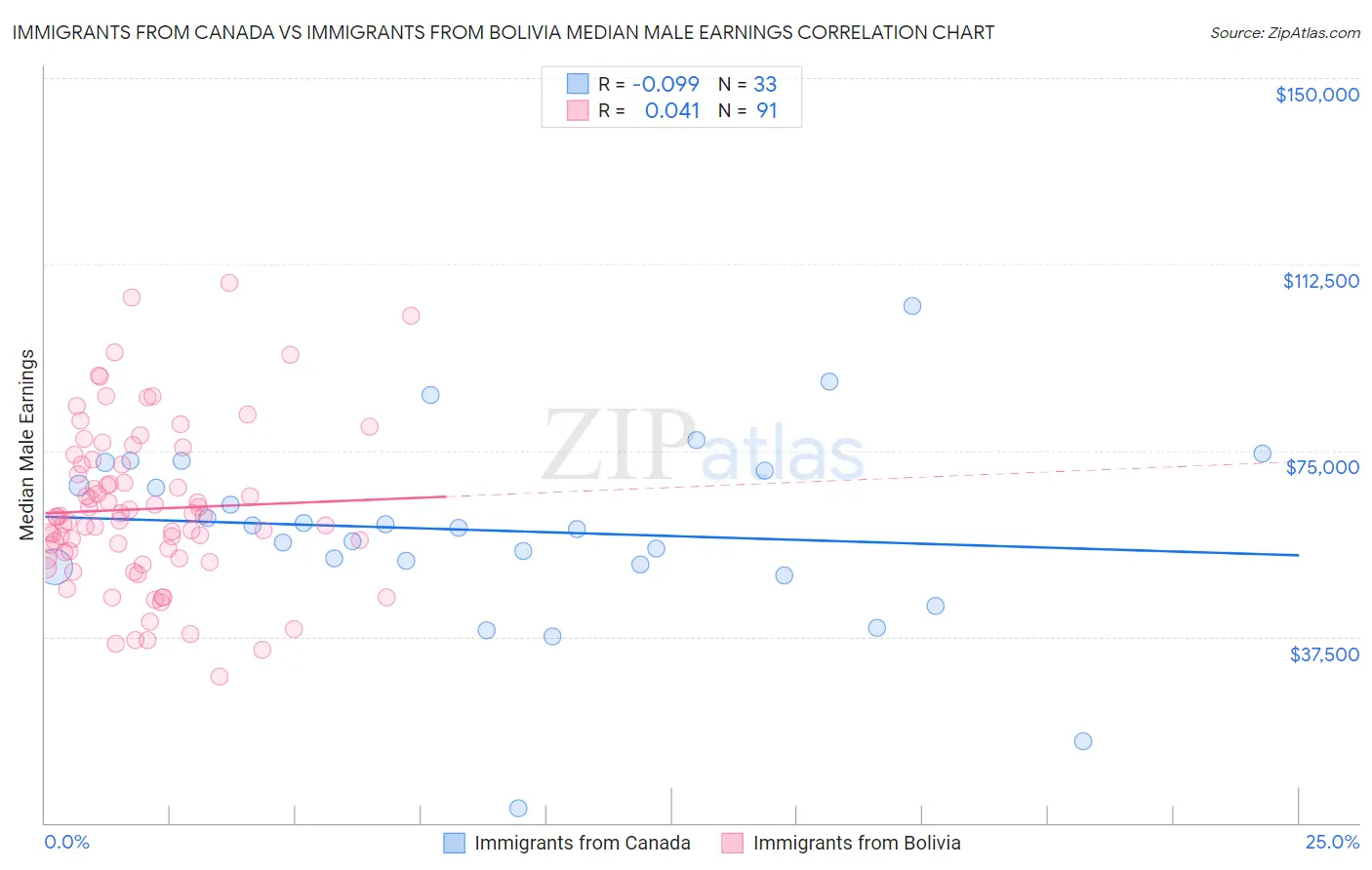 Immigrants from Canada vs Immigrants from Bolivia Median Male Earnings