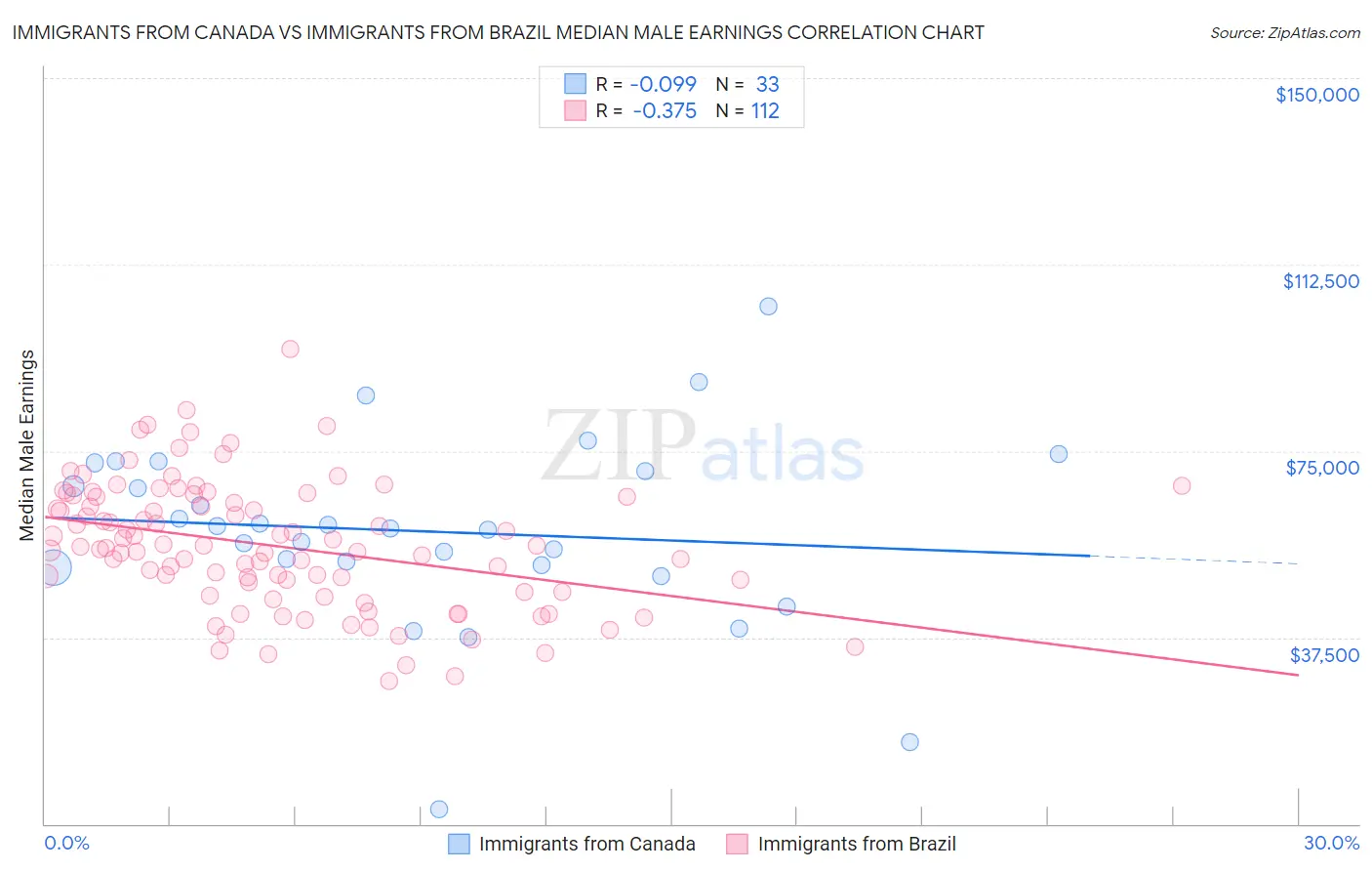 Immigrants from Canada vs Immigrants from Brazil Median Male Earnings