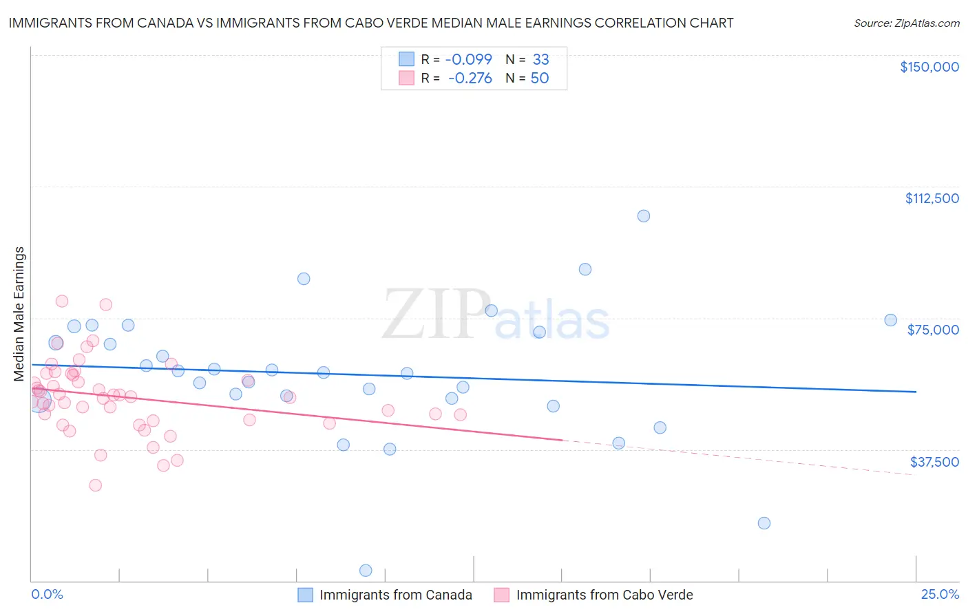 Immigrants from Canada vs Immigrants from Cabo Verde Median Male Earnings