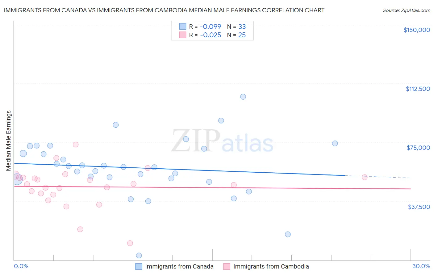 Immigrants from Canada vs Immigrants from Cambodia Median Male Earnings