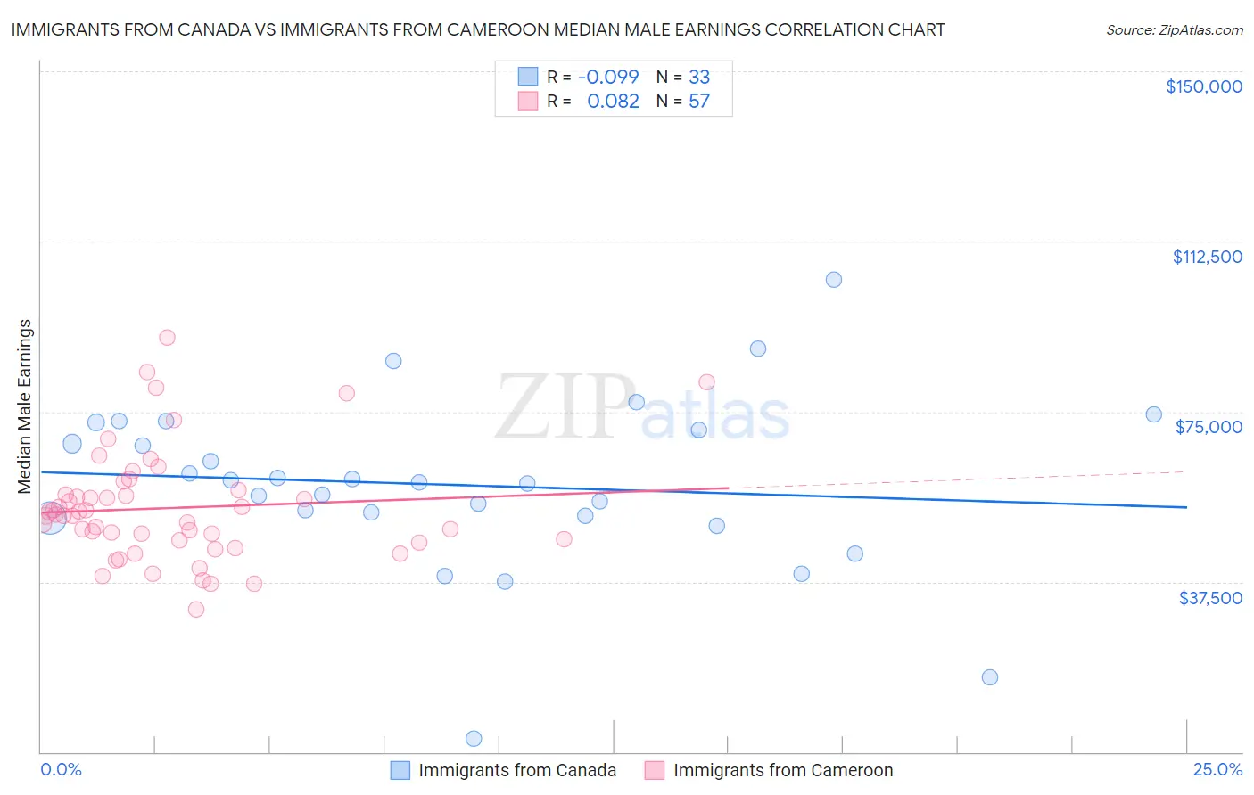 Immigrants from Canada vs Immigrants from Cameroon Median Male Earnings